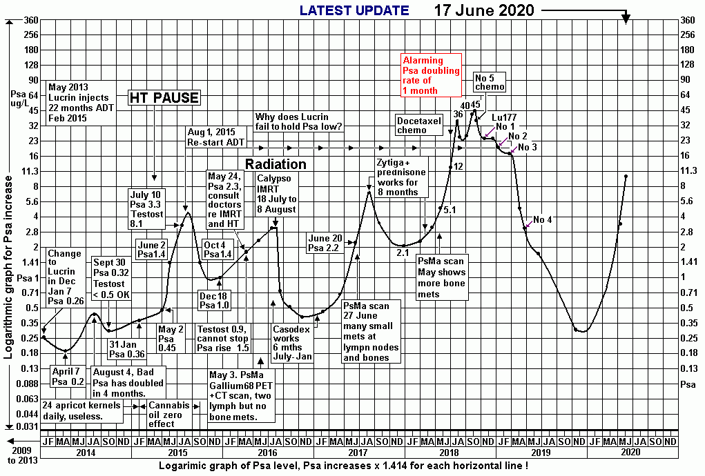 PSA-graph-history-2014-to-June-2020.GIF