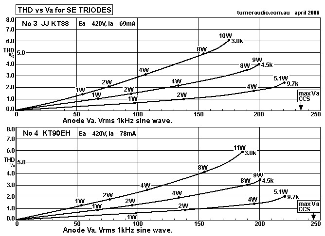 JJKT88-KT90EH-triode-thd-vs-Va-3k-4k5-9k7.GIF