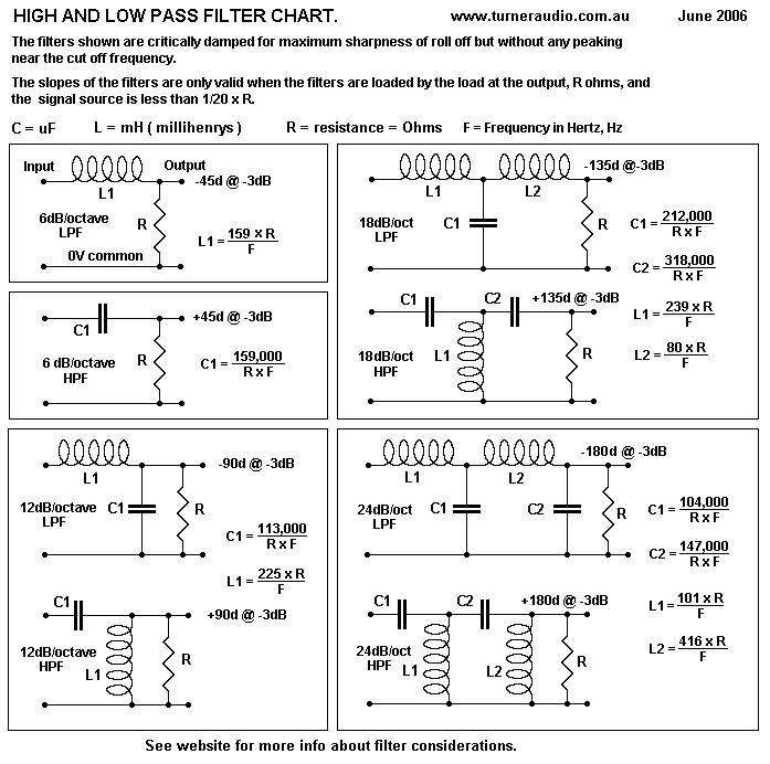 LCR filter chart.